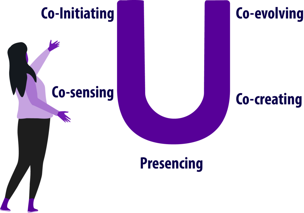 theory u leadership diagram