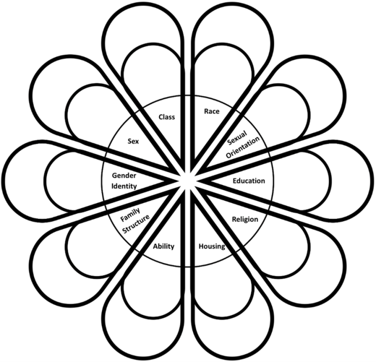 The Identity Flower Diagram