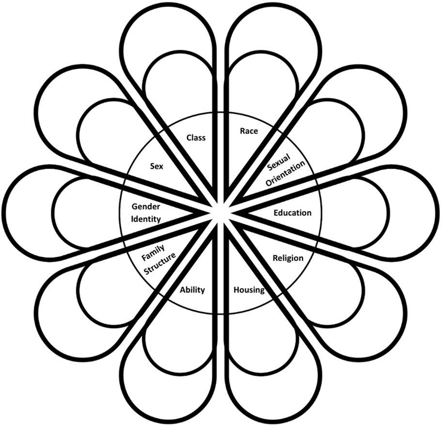 The Identity Flower Diagram